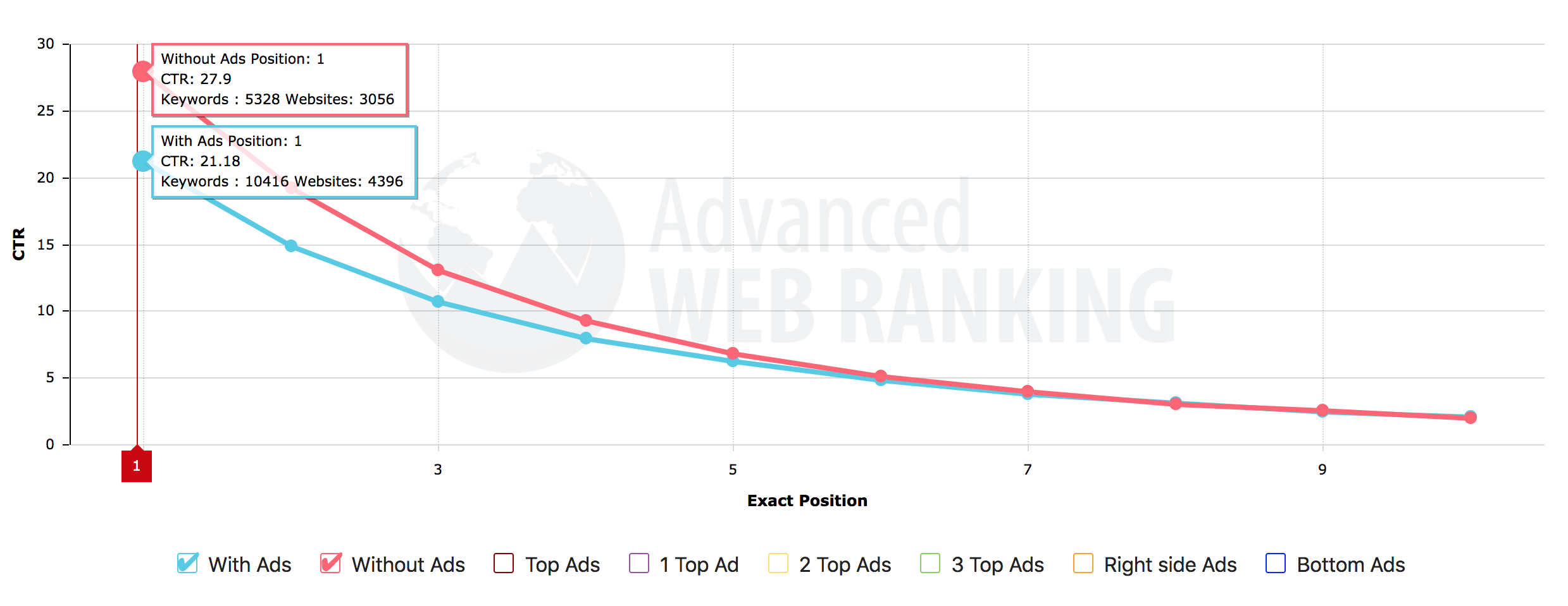 CTR study of organic search and with the ads