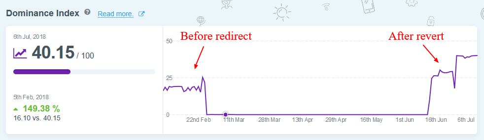 SERPWatcher data before the redirect and after the revert