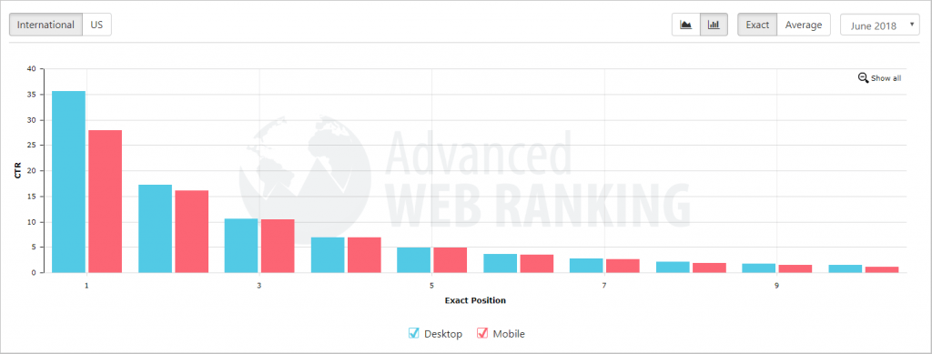 organic click through rate graph