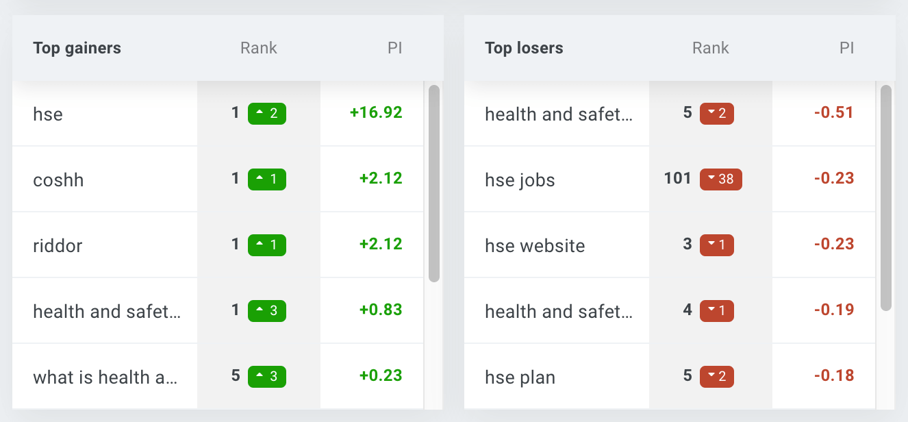 Top gainers and losers based on the Performance Index
