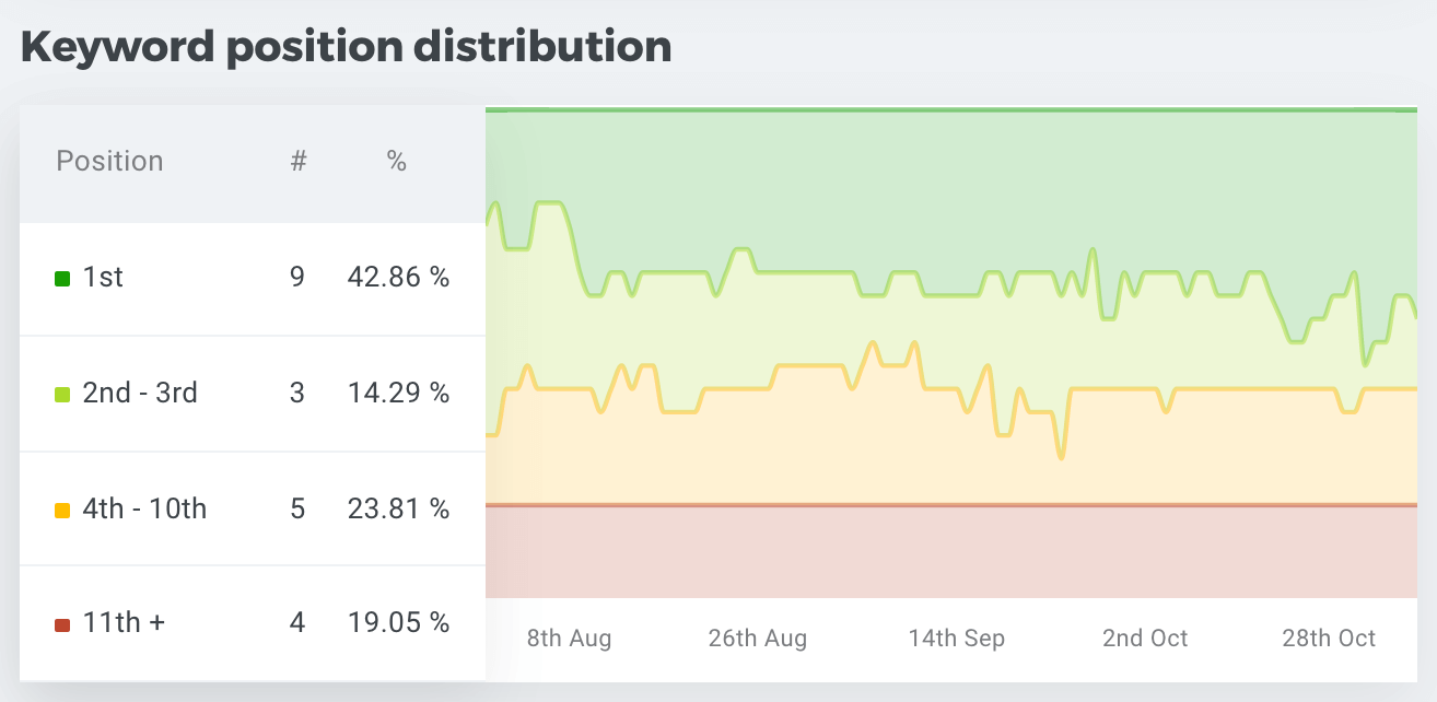 Keyword position distribution