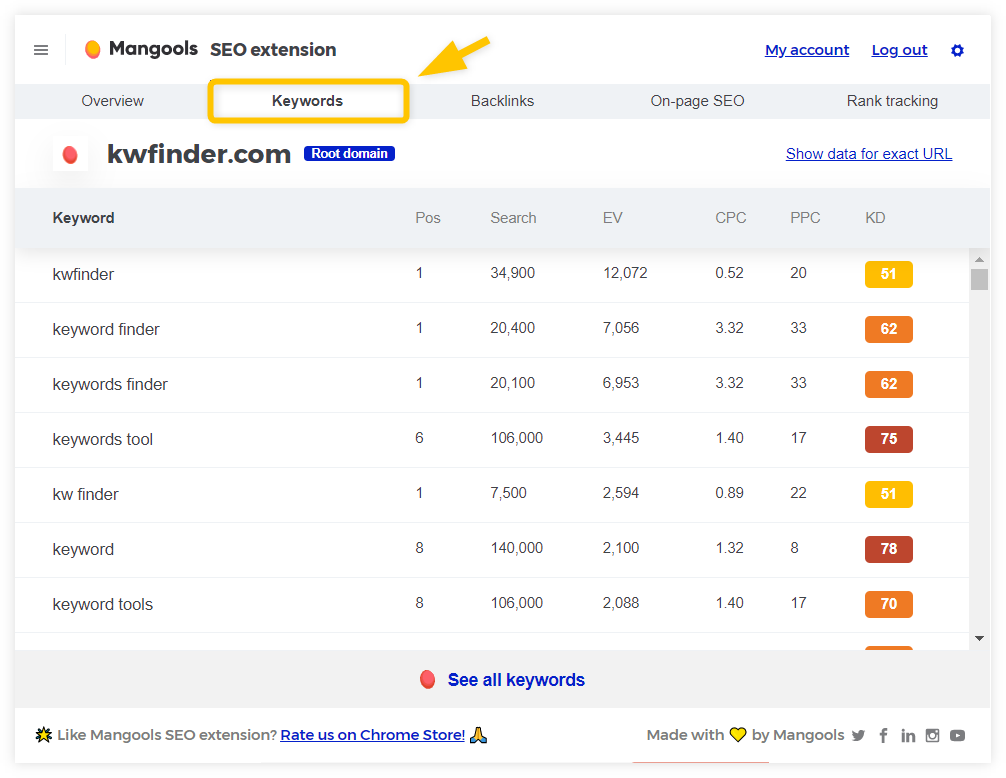 Competitive keyword research in SEO extension