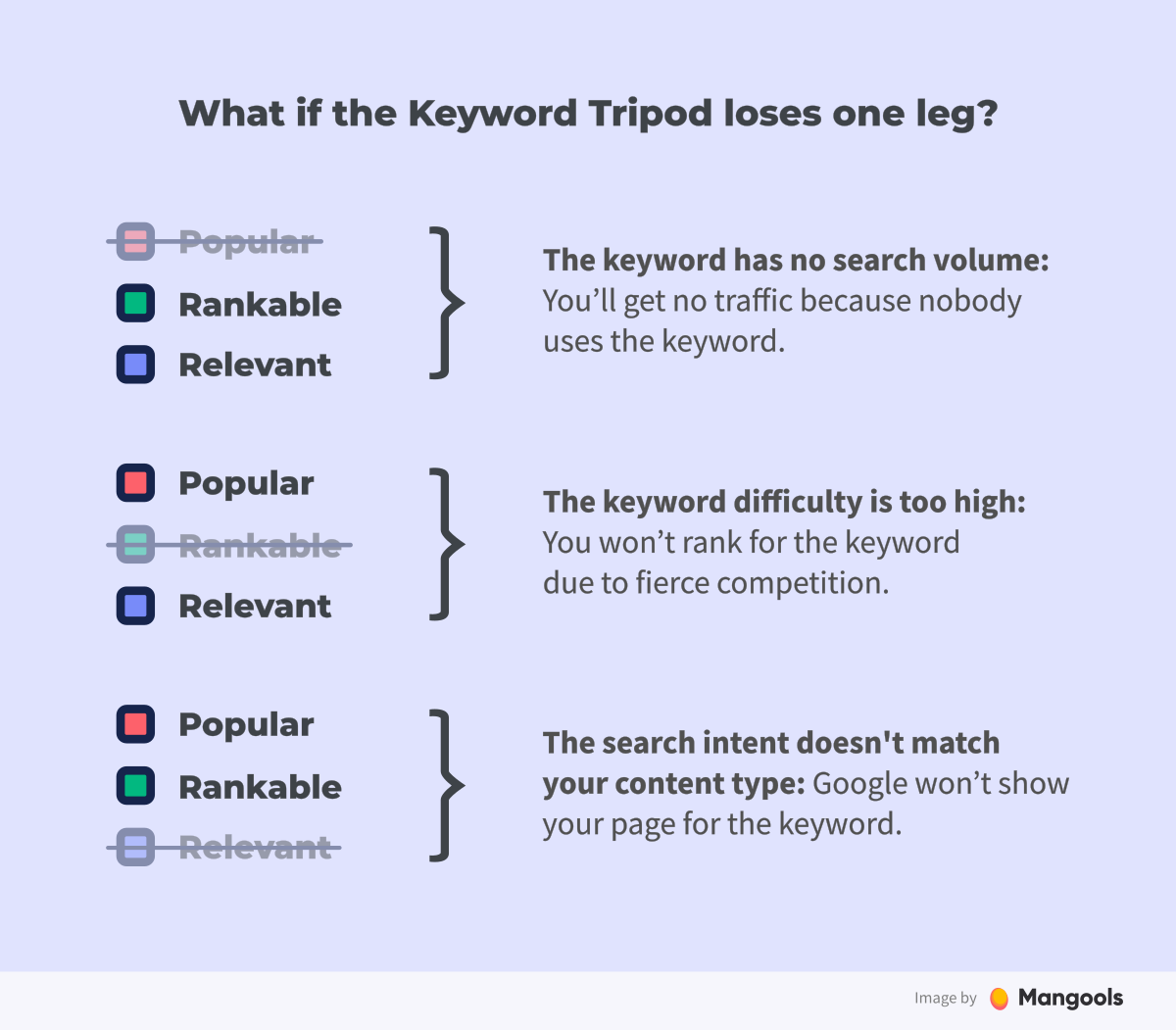 The Keyword Tripod Rule fail