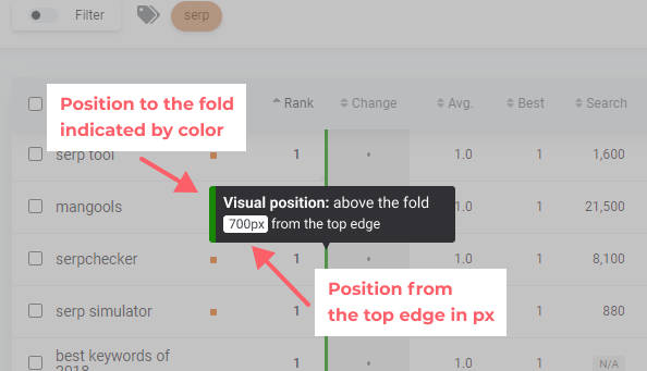 Position of the URL in SERPWatcher indicated by color - example