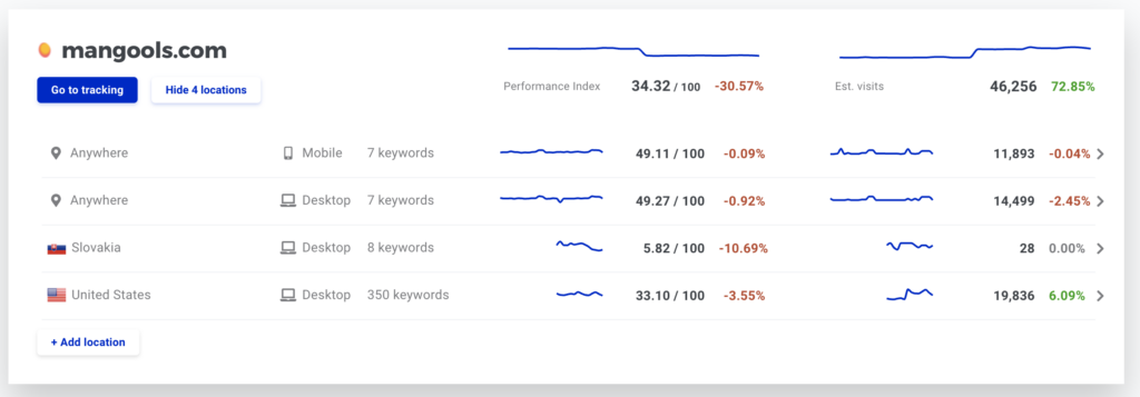 Tracking website rankings in multiple locations via Mangools SERPWatcher