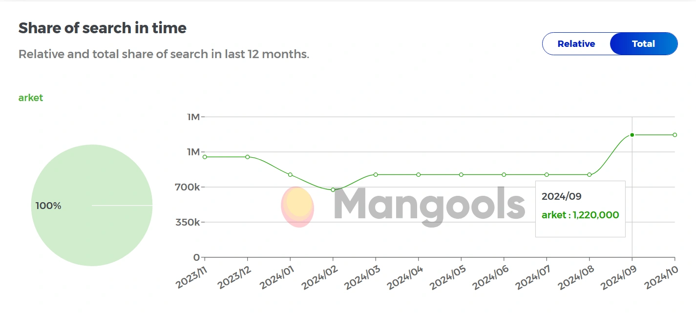 Share of search for the website Arket - example